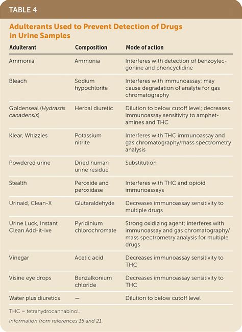 urine drug test results explained